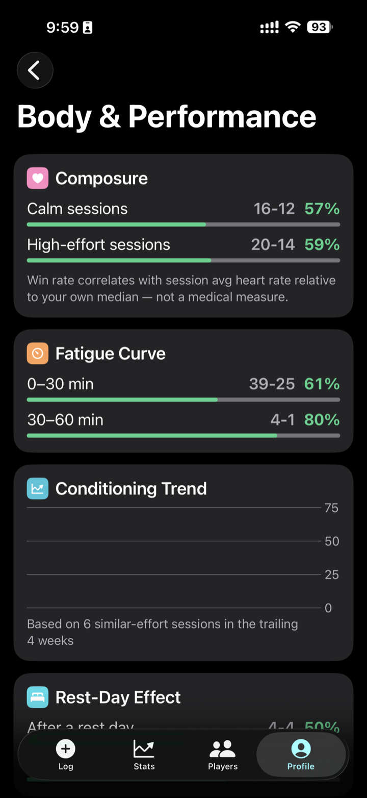 Body and performance screen relating effort, fatigue, and recovery to results.