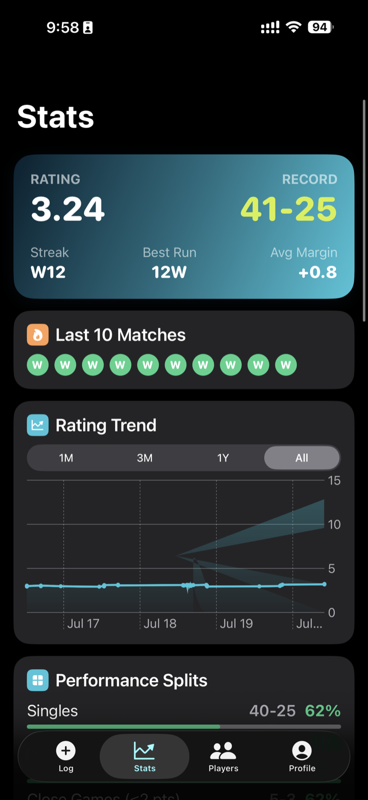 Stats screen: rating 3.24, record 41–25, a W12 streak, and the last ten matches all won.