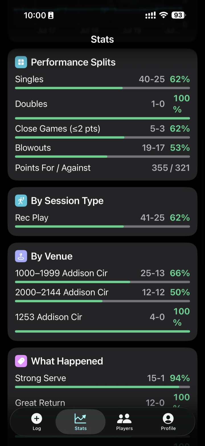 Performance splits screen breaking down win rates by match type and shot.